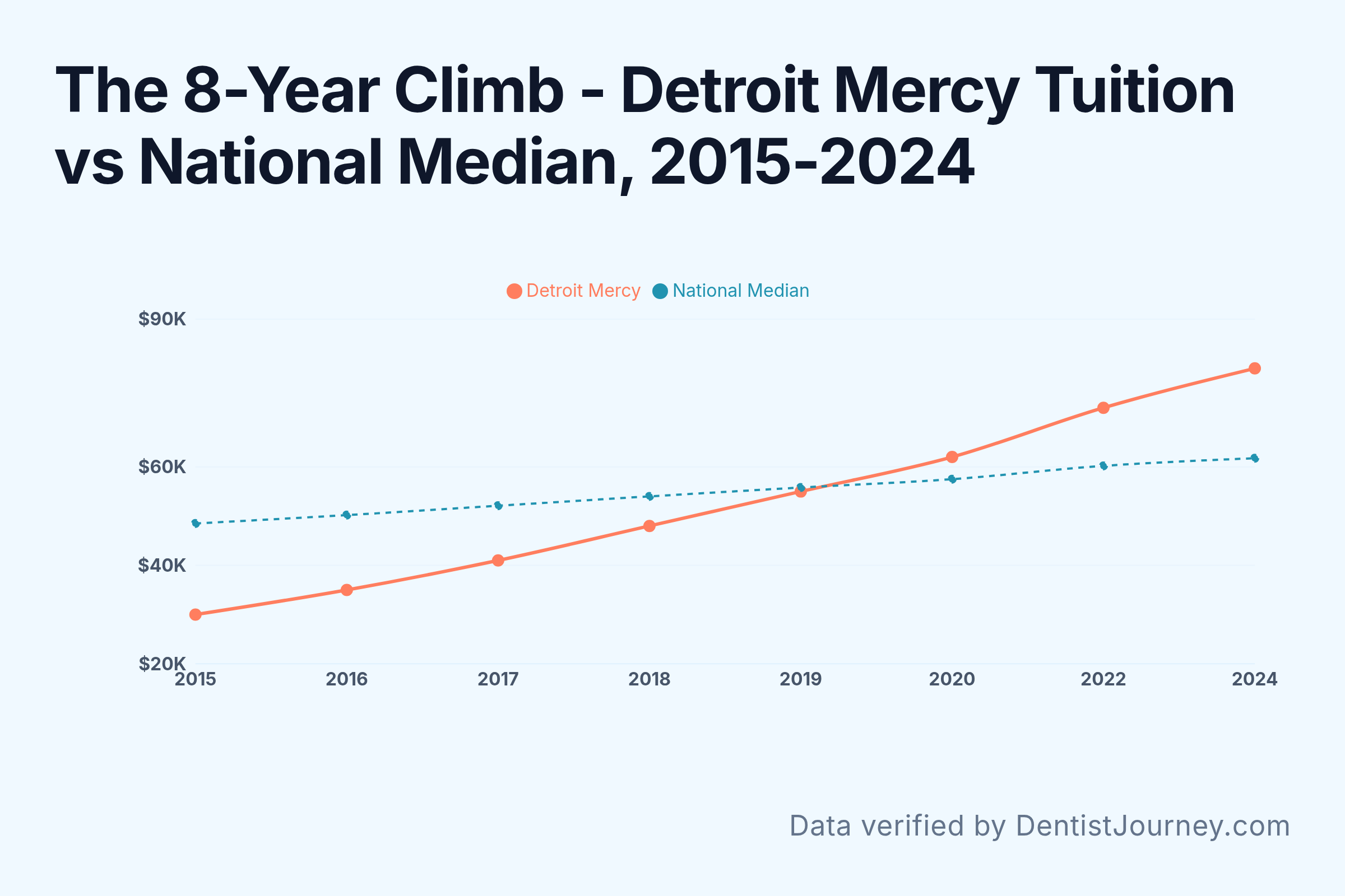 The 8-Year Climb - Detroit Mercy Tuition vs National Median, 2015-2024