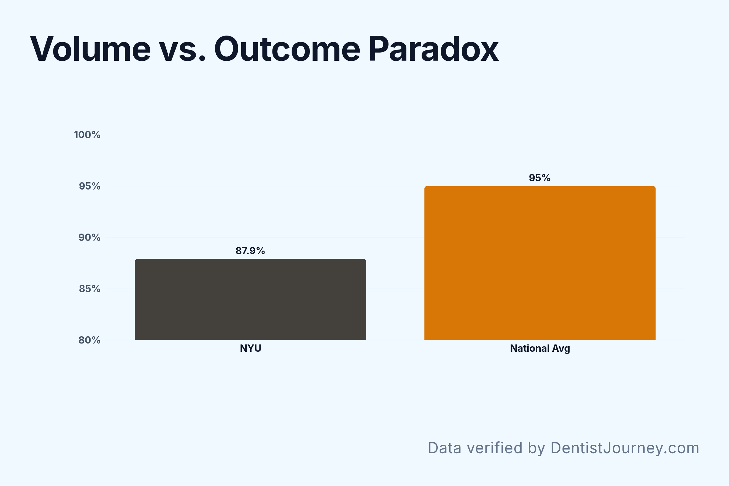 Volume vs. Outcome Paradox