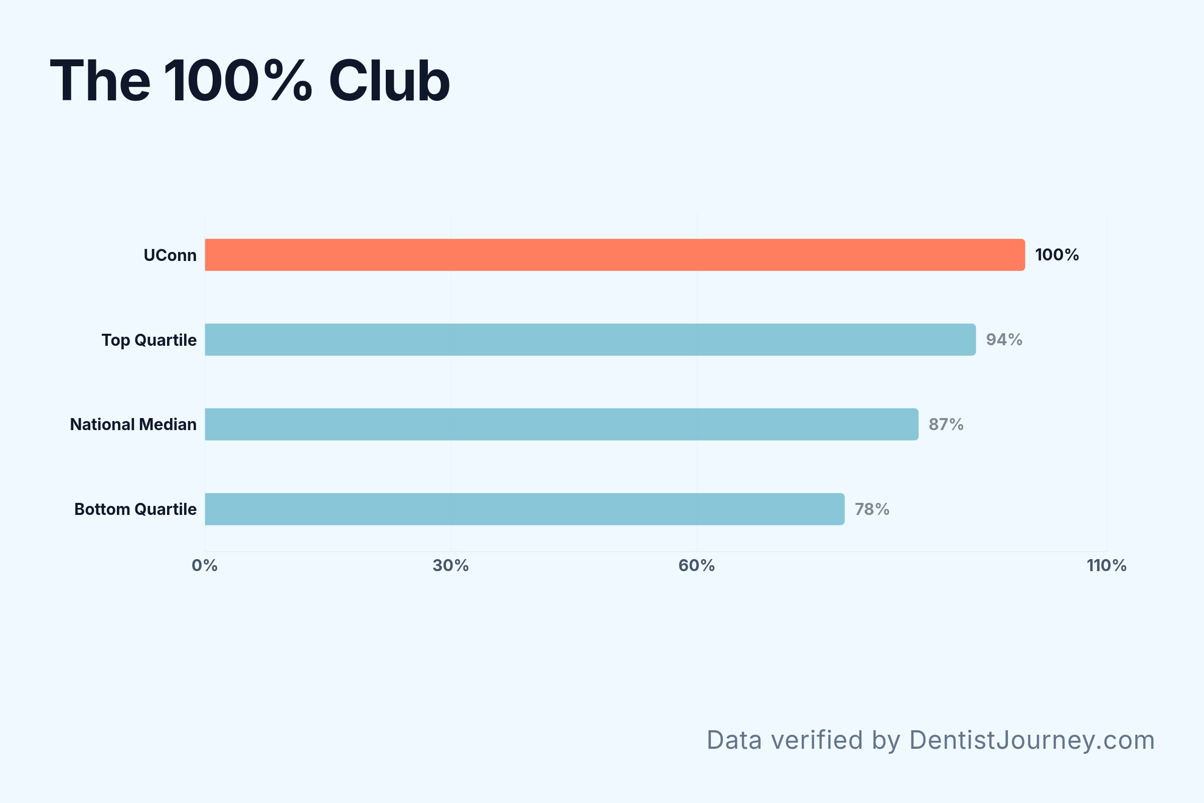 The 100% Club