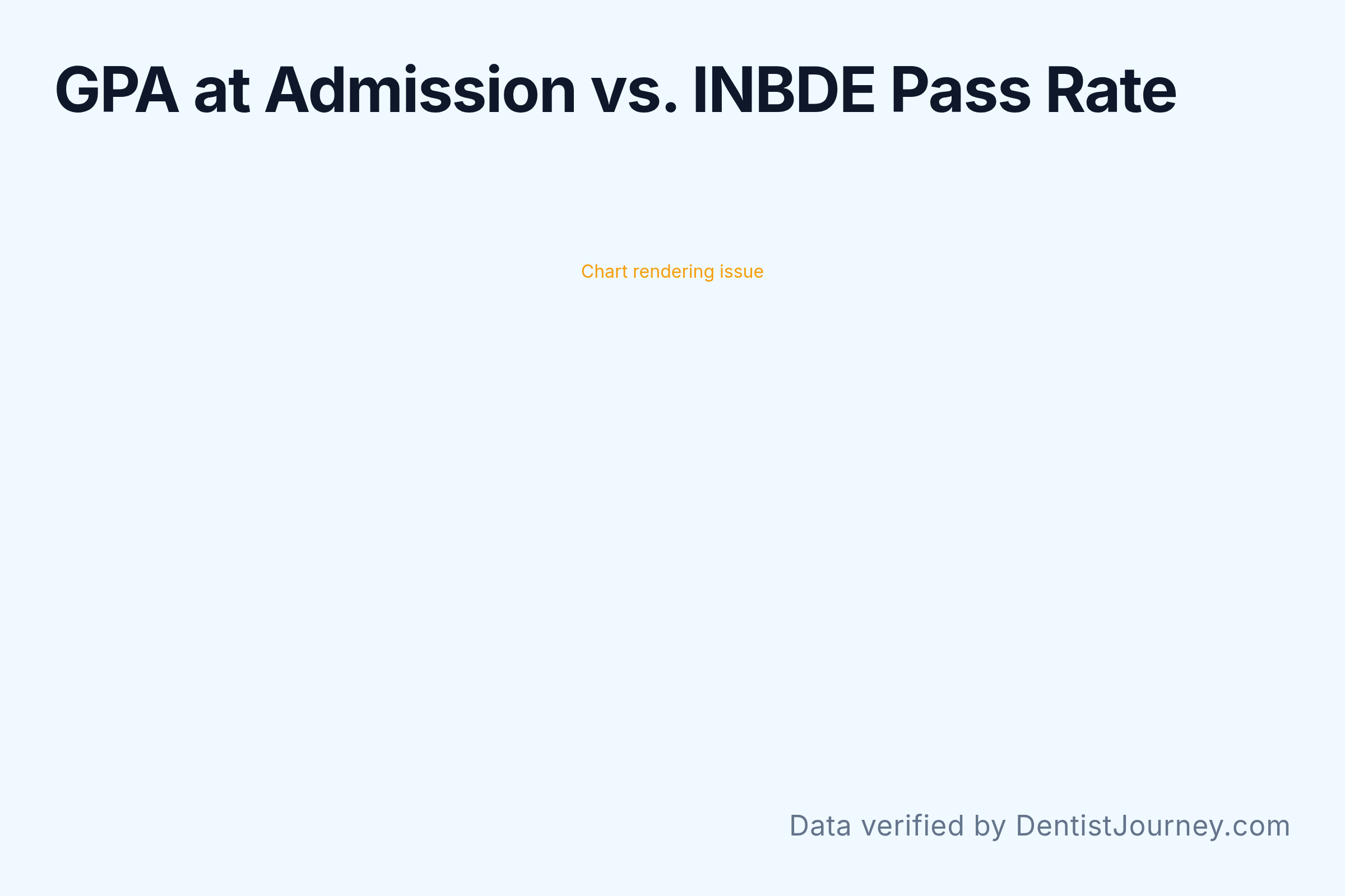GPA at Admission vs. INBDE Pass Rate