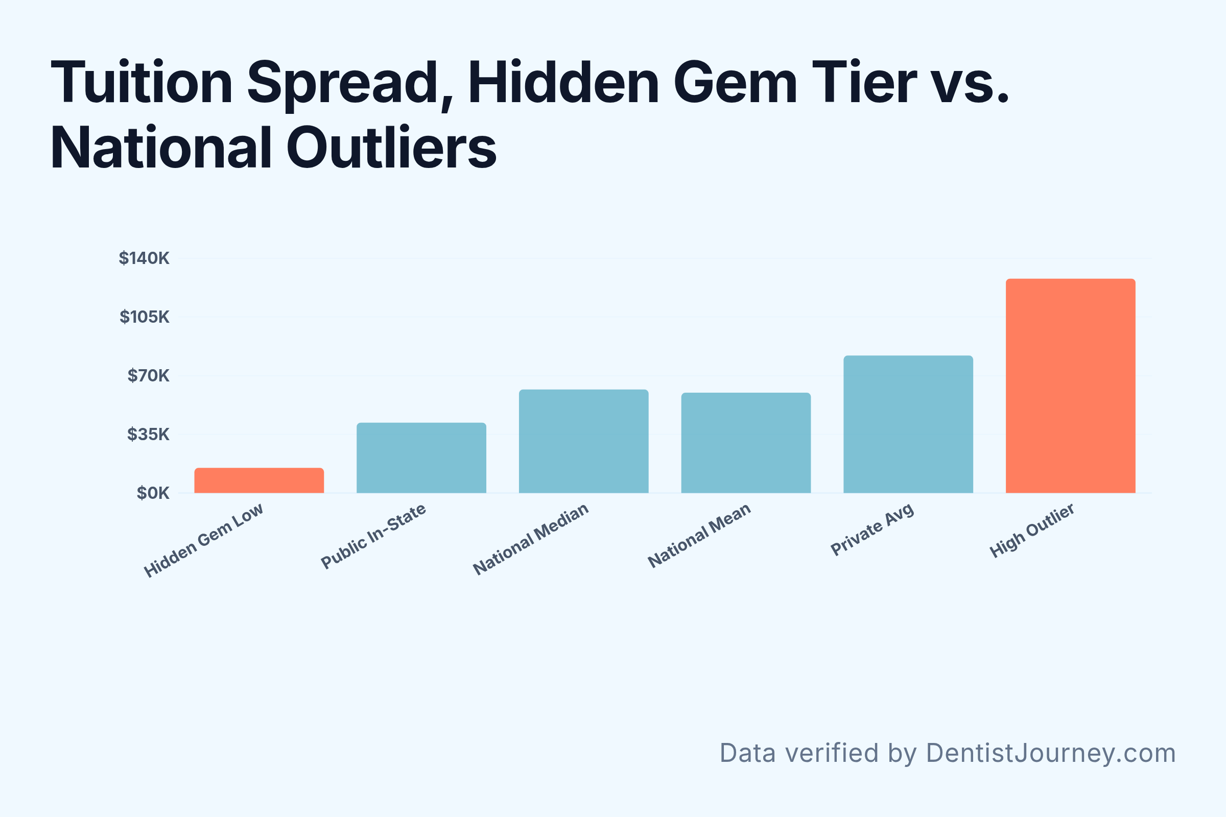Tuition Spread, Hidden Gem Tier vs. National Outliers