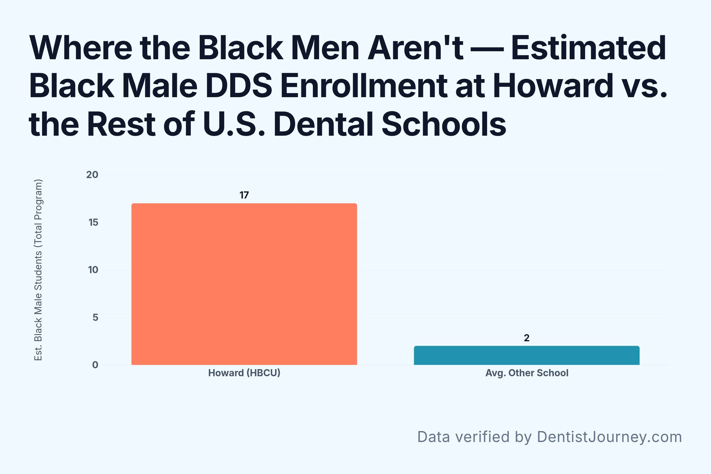 Where the Black Men Aren't, Estimated Black Male DDS Enrollment at Howard vs. the Rest of U.S. Dental Schools