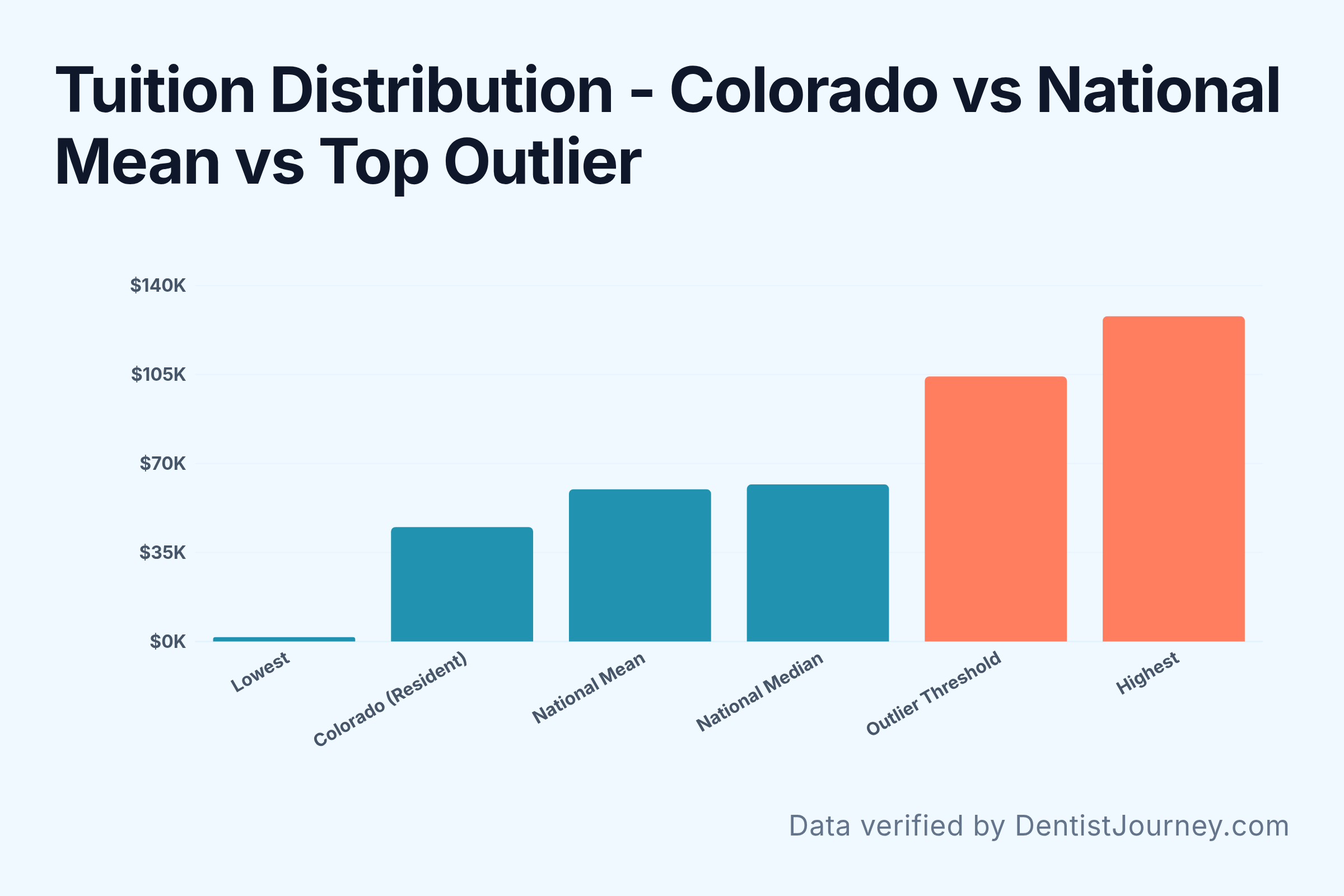 Tuition Distribution - Colorado vs National Mean vs Top Outlier