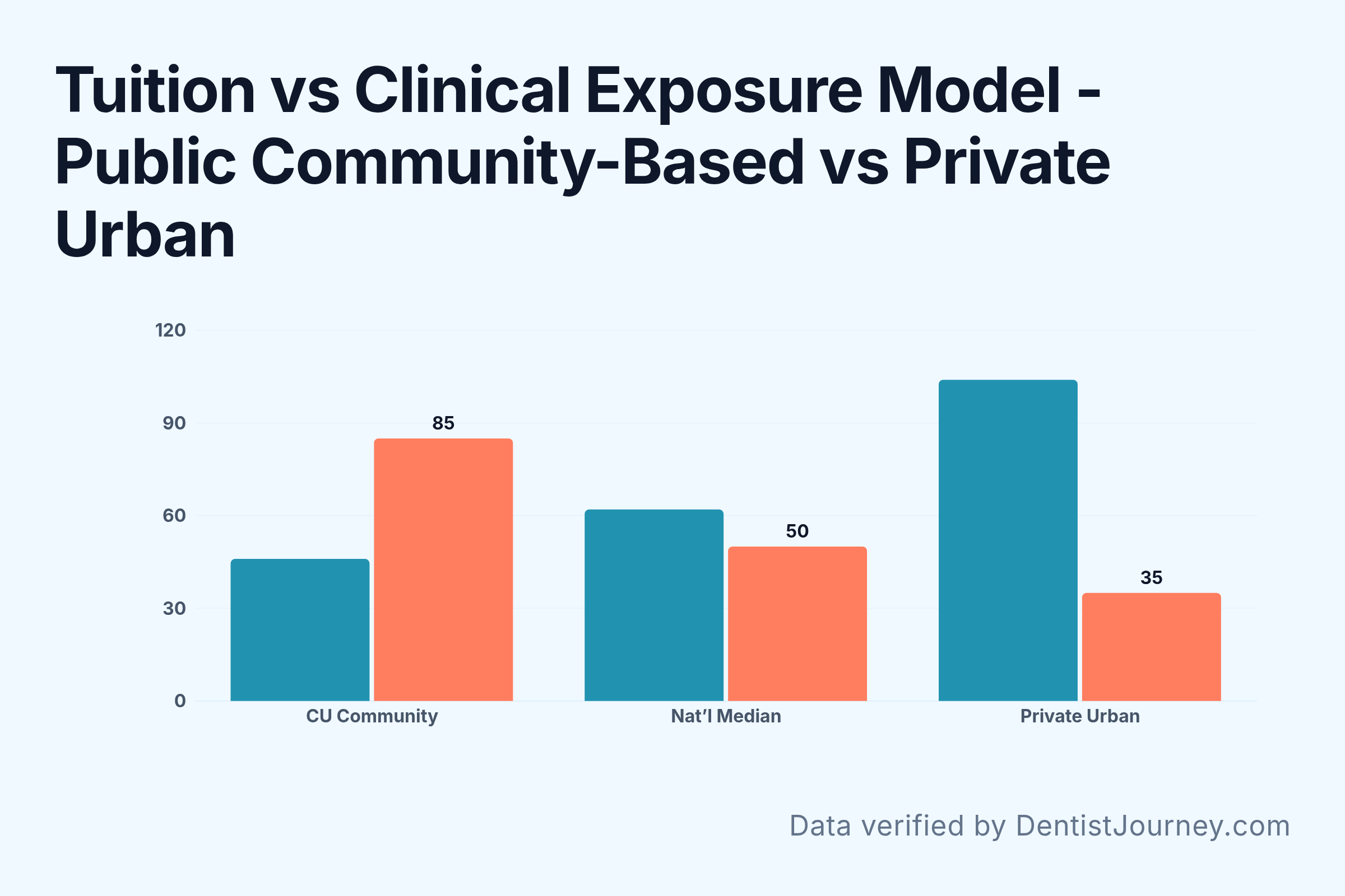 Tuition vs Clinical Exposure Model - Public Community-Based vs Private Urban