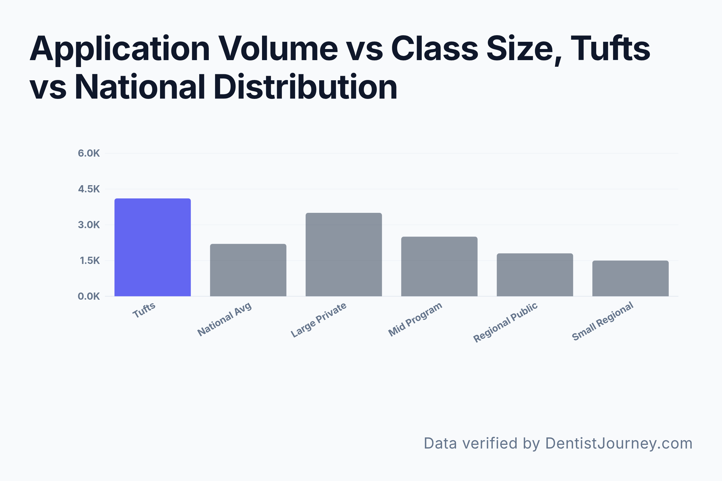 Application Volume vs Class Size, Tufts vs National Distribution
