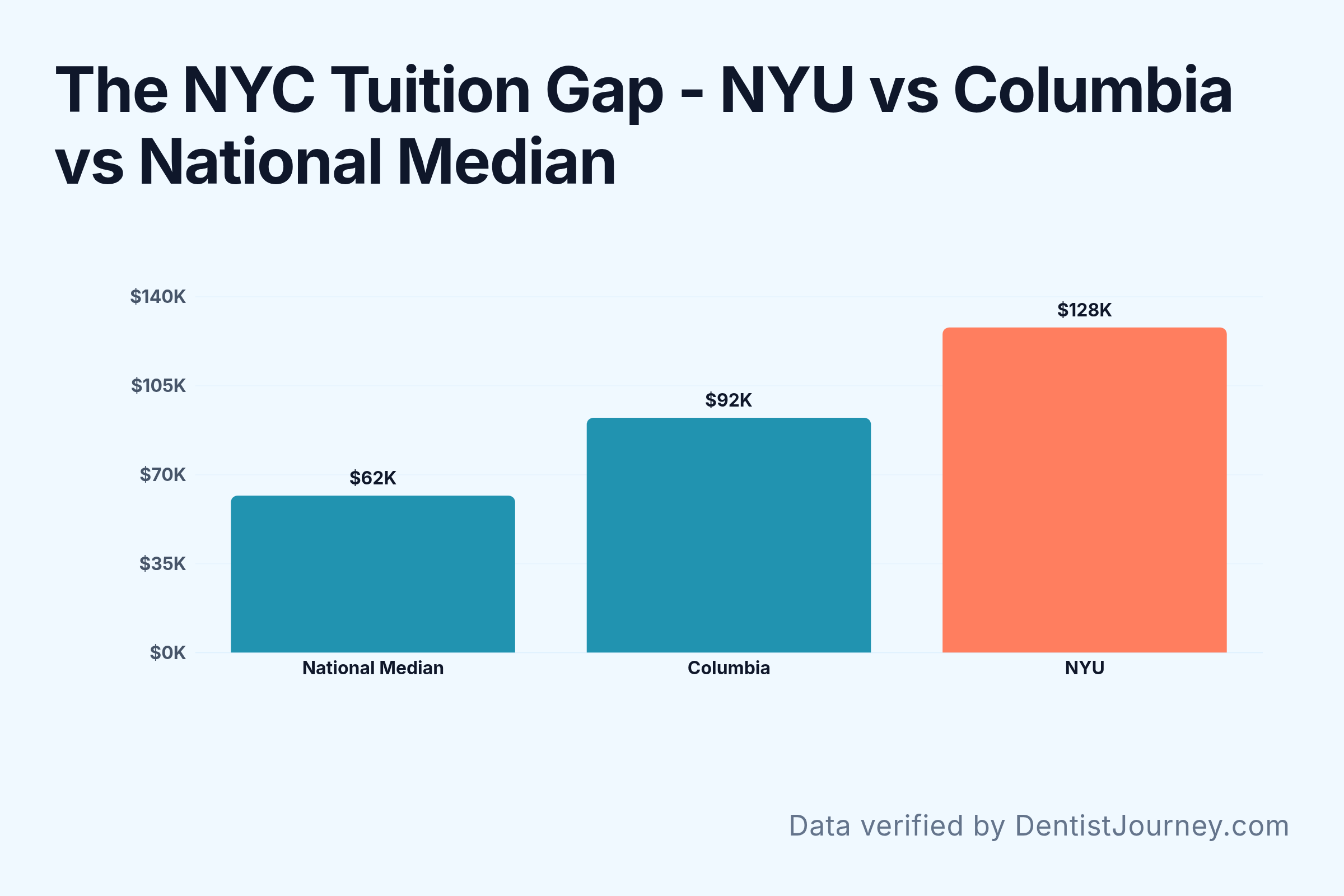 The NYC Tuition Gap - NYU vs Columbia vs National Median