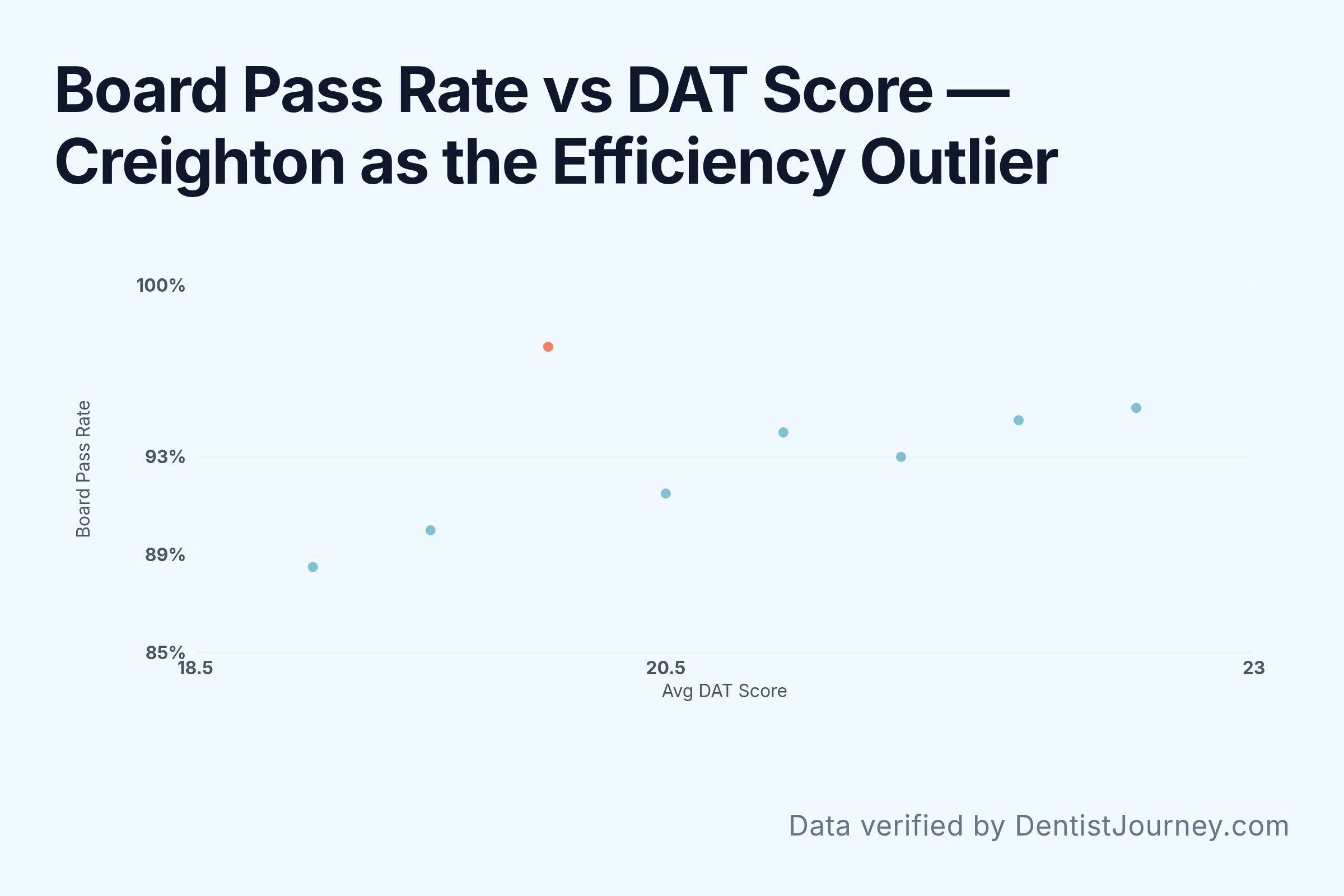 Board Pass Rate vs DAT Score, Creighton as the Efficiency Outlier