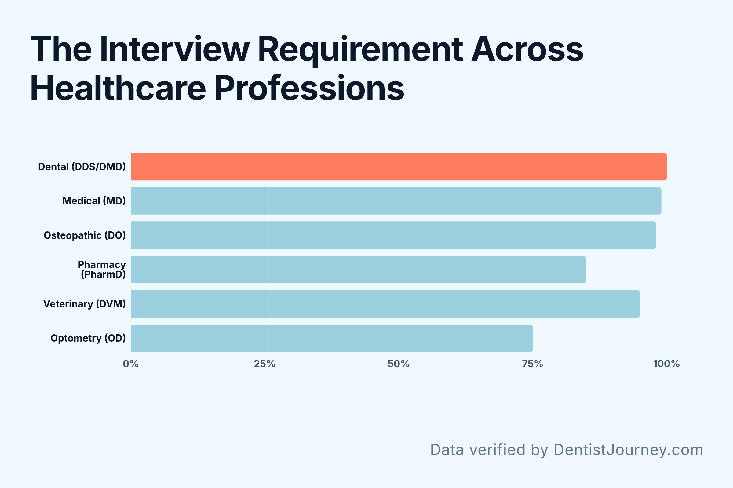 The Interview Requirement Across Healthcare Professions