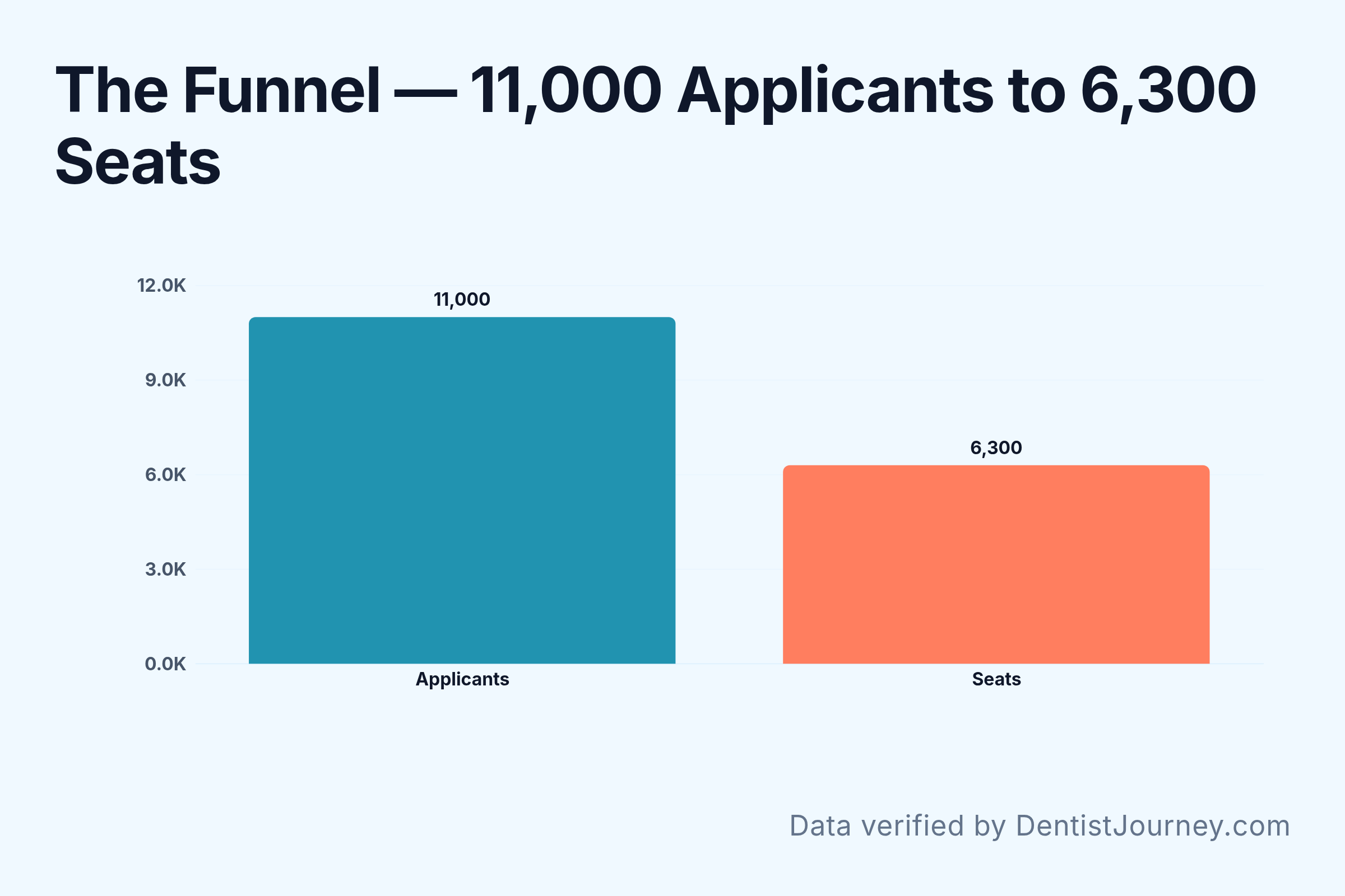 The Funnel, 11,000 Applicants to 6,300 Seats