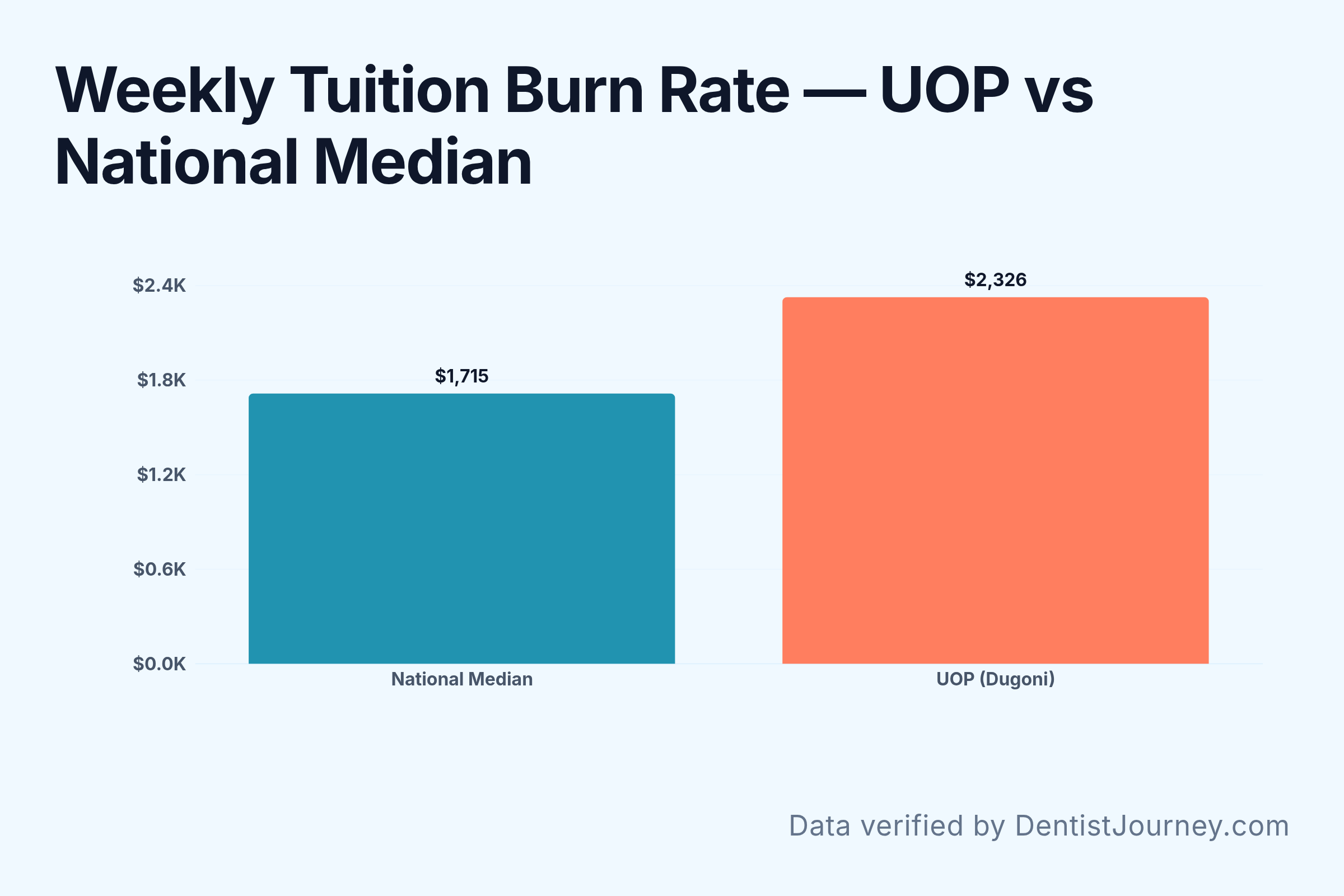 Weekly Tuition Burn Rate, UOP vs National Median