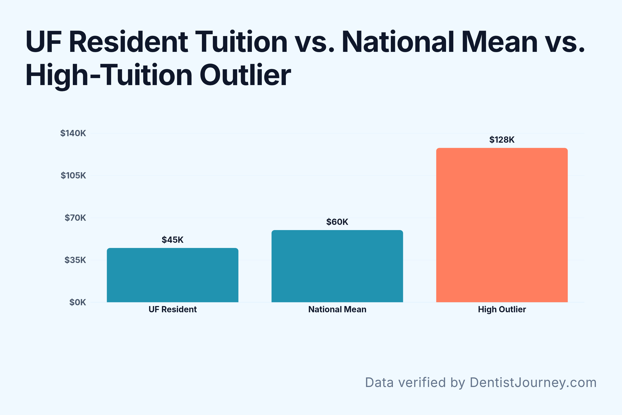 UF Resident Tuition vs. National Mean vs. High-Tuition Outlier