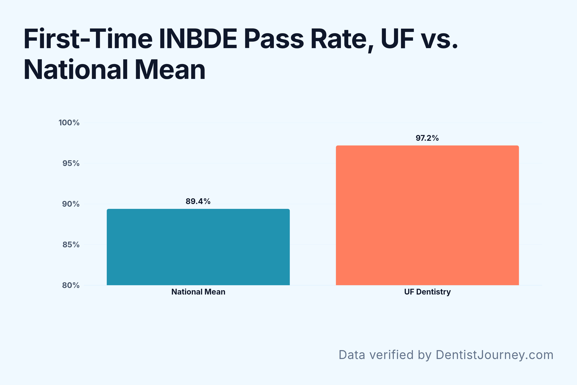 First-Time INBDE Pass Rate, UF vs. National Mean