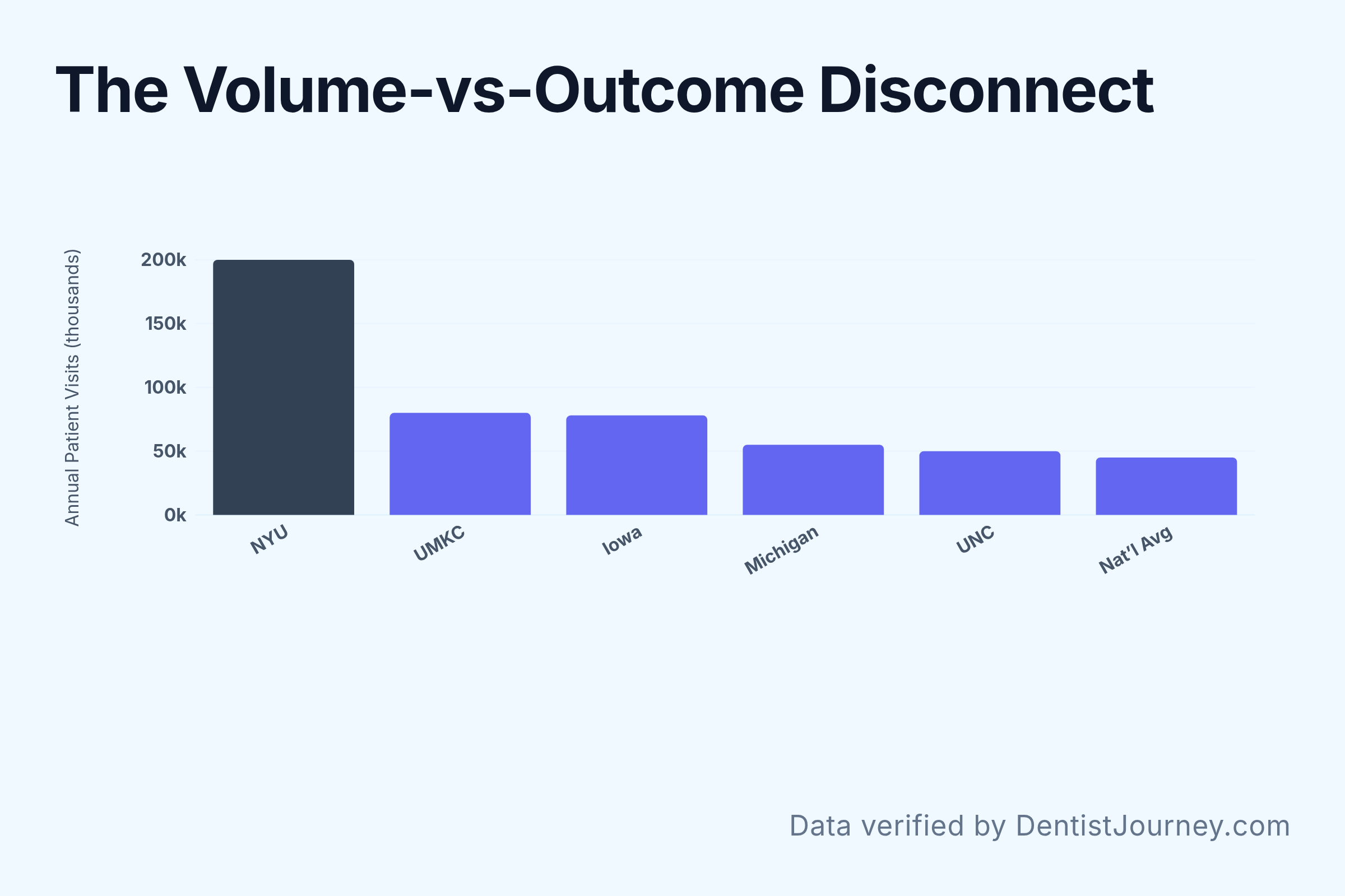 The Volume-vs-Outcome Disconnect